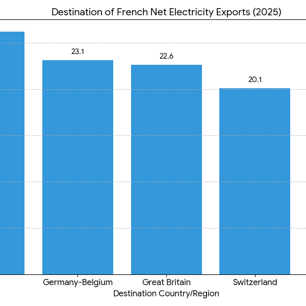 France’s Energy Puzzle: Selling Clean Power while Buying Dirty Oil
