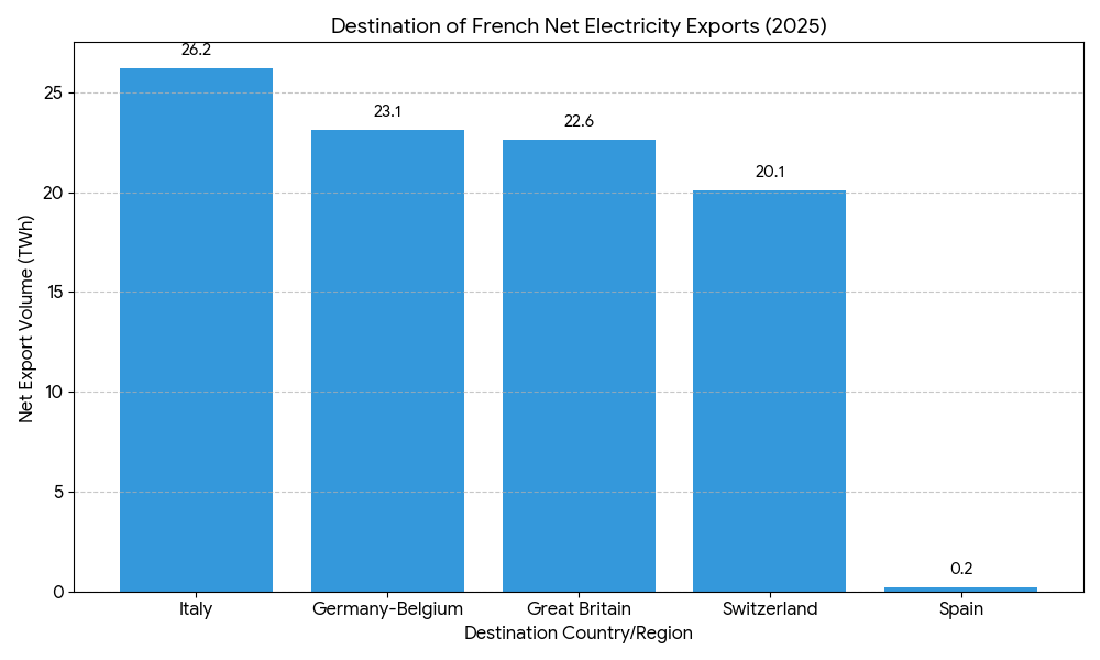 Franceโs Energy Puzzle: Selling Clean Power while Buying Dirty Oil